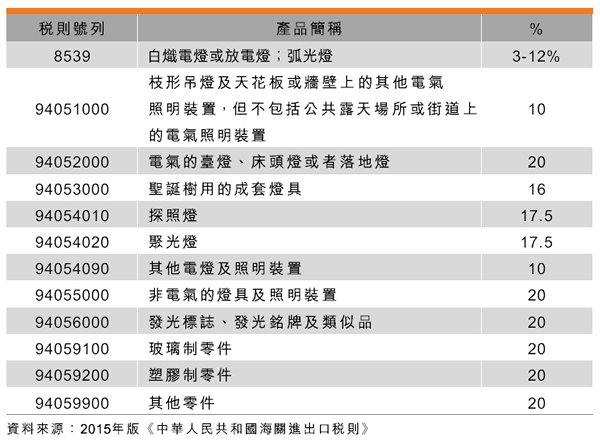 中國(guó)照明電器市場(chǎng)概況（香港貿(mào)發(fā)局發(fā)文）