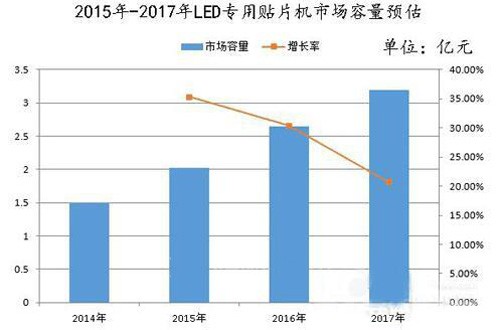 中國成為世界上貼片機最多的國家