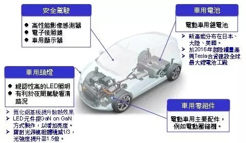 松下大力拓展車(chē)用節(jié)能產(chǎn)品線(xiàn)至車(chē)用照明 看好車(chē)燈業(yè)務(wù)