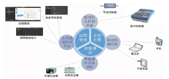 智慧照明標(biāo)準(zhǔn)體系框架研究報(bào)告