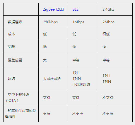 關(guān)于無線智能照明系統(tǒng)的解決方案