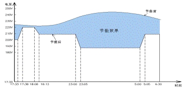 如何科學(xué)選擇智能照明節(jié)電設(shè)備？這些你必須了解