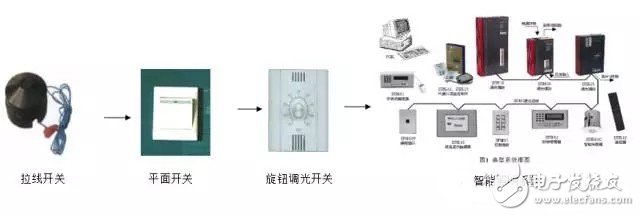 智能照明系統(tǒng)的組成及優(yōu)勢(shì)淺析