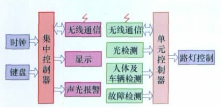 廠區(qū)路燈智能控制終端結(jié)構解析及工作原理